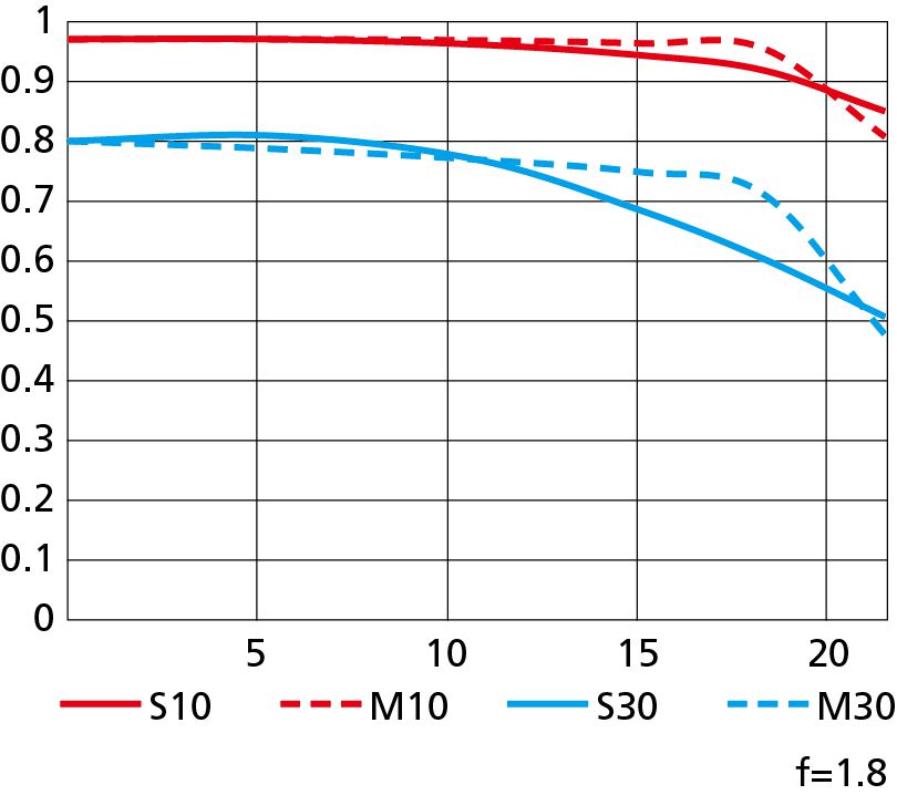 Nikkor Z 24mm f/1.8 S