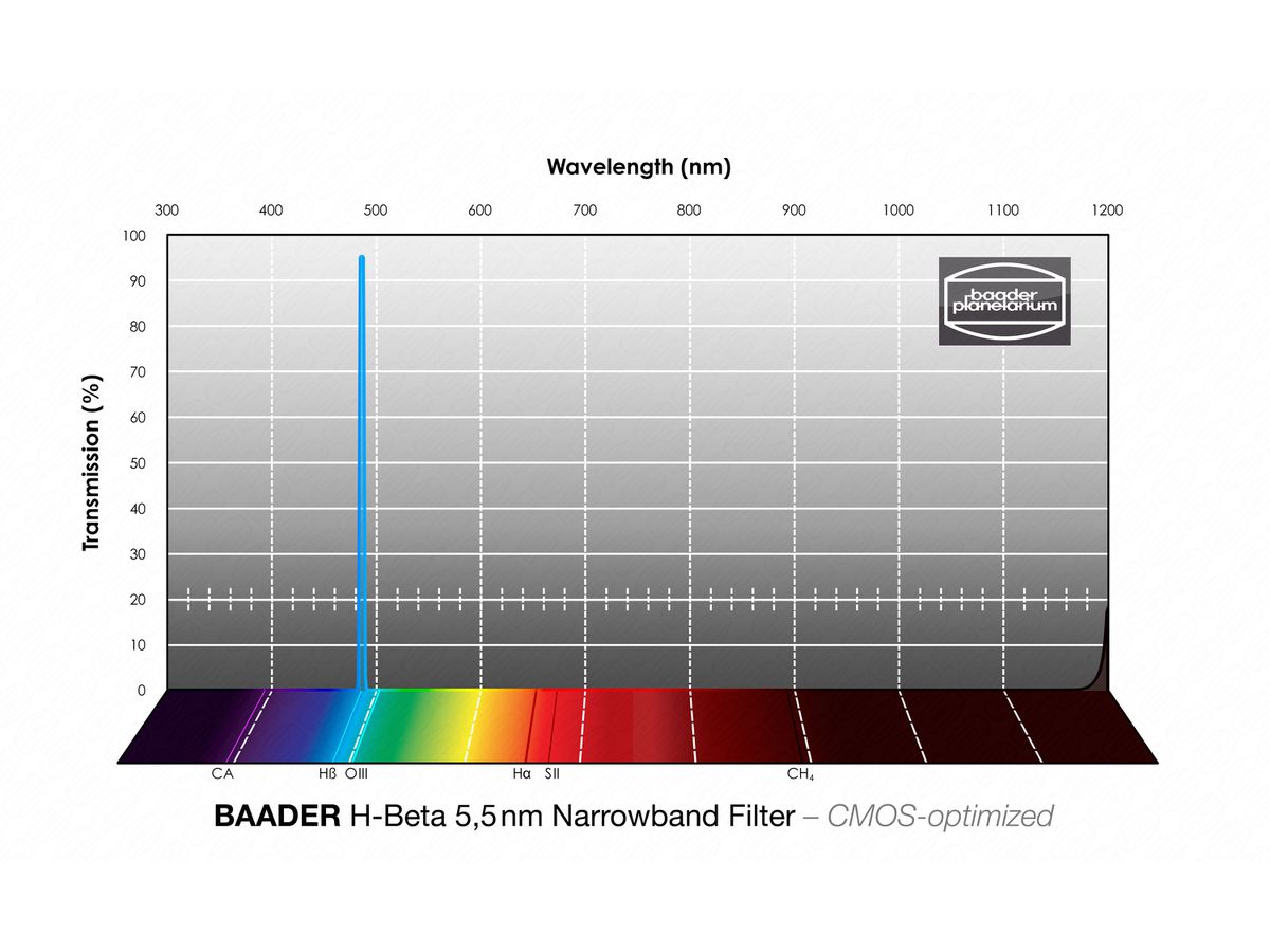 Baader Schmalband H-beta 5.5nm 1.25"
