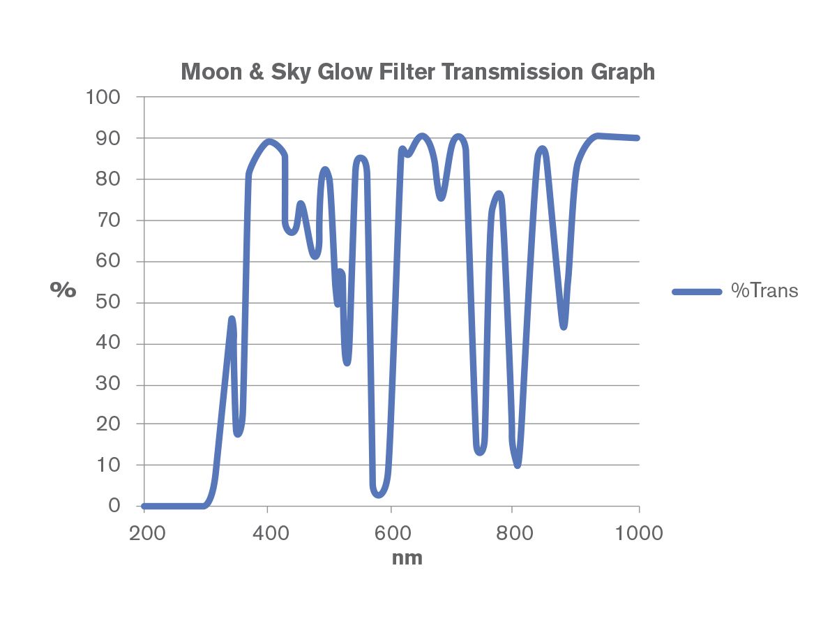 Celestron Mondfilter-Kit 4 St. 1.25"