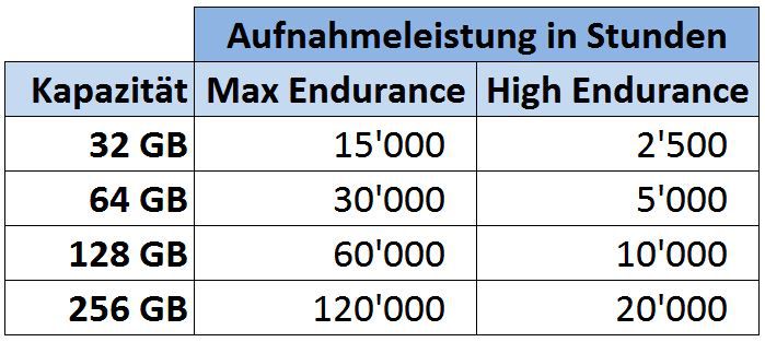 SanDisk microSDXC Max Endurance 128GB
